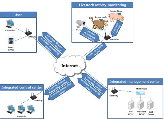 Fig. 1. System configuration of livestock disease forecasting [2].바로잡음의 어려움, 체온계 삽입 및 유지의 어려움 등으로 농가 수준에서 체온 측정은 거의 이루어지지 못하고 있다