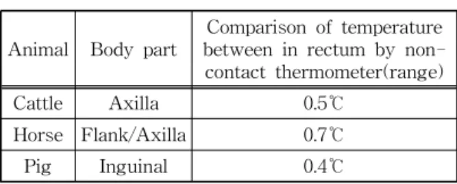 Table 1. Comparison of temperature between in rectum  and at different body parts of livestock  meas-ured by contact thermometer[8]