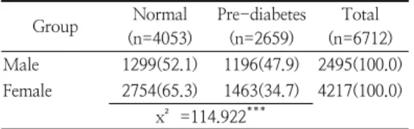 Table  1.  Distribution  of  normal  and  pre-diabetes in  the  participants