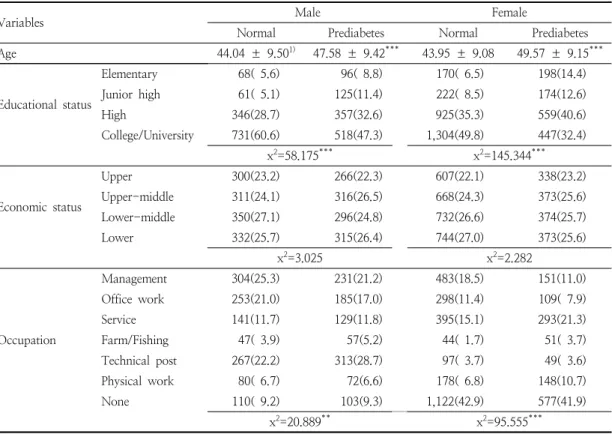 Table  2.  General  characteristics  of  the  normal  and  pre-diabetes  subjects                         