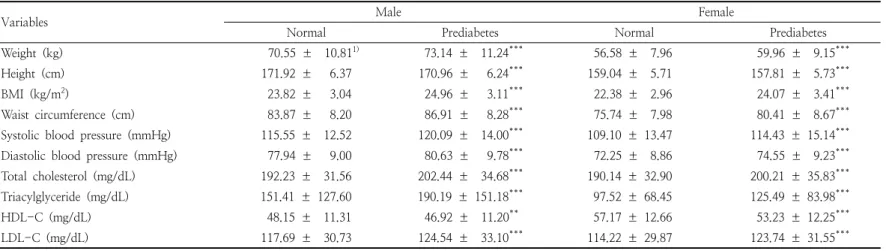 Table  3.  Comparison  of  physical  characteristics,  blood  pressure,  and  blood  lipid  profiles  in  the  normal  and  pre-diabetes  subjects