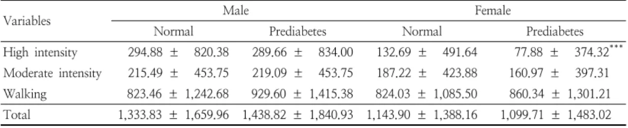 Table  4.  Comparison  of  physical  activities  in  the  normal  and  pre-diabetes  subjects 