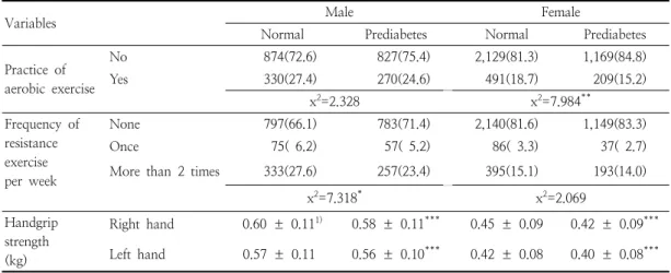 Table  5.  Comparison  of  practice  of  aerobic  exercise,  frequency  of  resistance  exercise,  and  handgrip strength  in  normal  and  pre-diabetes  subjects