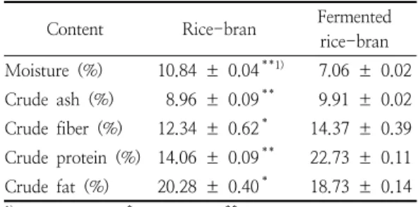 Table  1.  Approximate  composition  of  rice-bran  and  fermented  rice-bran