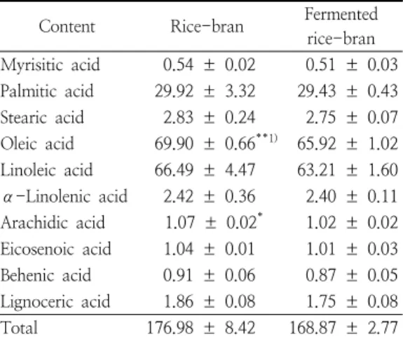 Table  5.  Fatty  acid  contents  of  rice-bran  and LAB-fermented  rice-bran unit:  mg/g 5