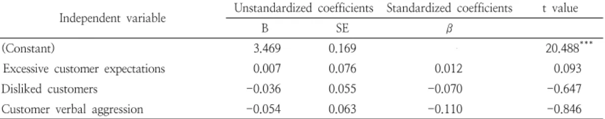 Table  7.  Effect  of  job  stress  on  job  satisfaction   