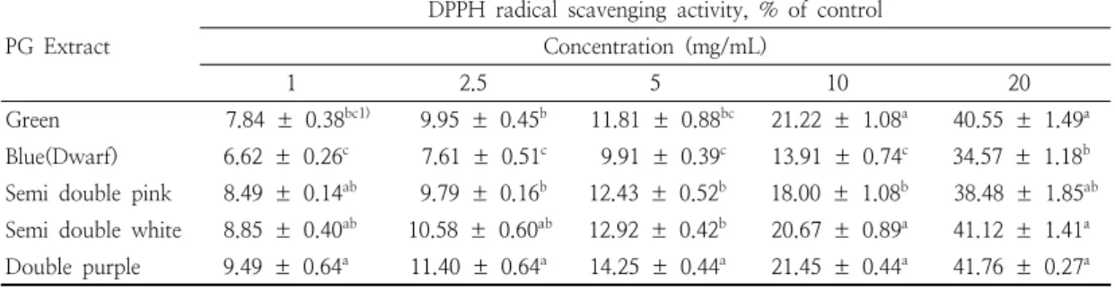 Table  1.  DPPH  radical  scavenging  activities  of  adventitious  root  extracts  from  Platycodon  grandiflorum   according  to  the  flowers’  color  and  flowers’  shape