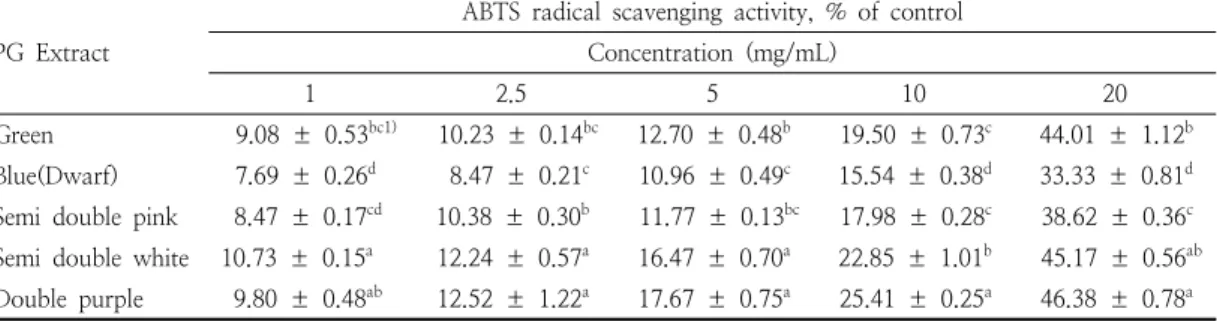 Table  2.  ABTS  radical  scavenging  activities  of  adventitious  root  extracts  from  Platycodon  grandiflorum  according  to  the  flowers’  color  and  flowers’  shape