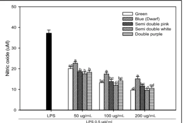 Fig.  1.  Effect  of  Platycodon  grandiflorum   adventitious root  extracts  on  LPS-induced  NO  production in  RAW  264.7  cells