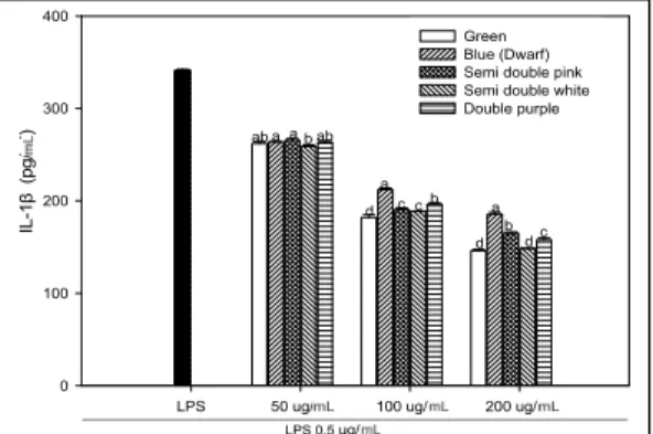 Fig.  4.  Effect  of  Platycodon  grandiflorum  adventitious root  extracts  on  LPS-induced  TNF-α  production in  RAW  264.7  cells