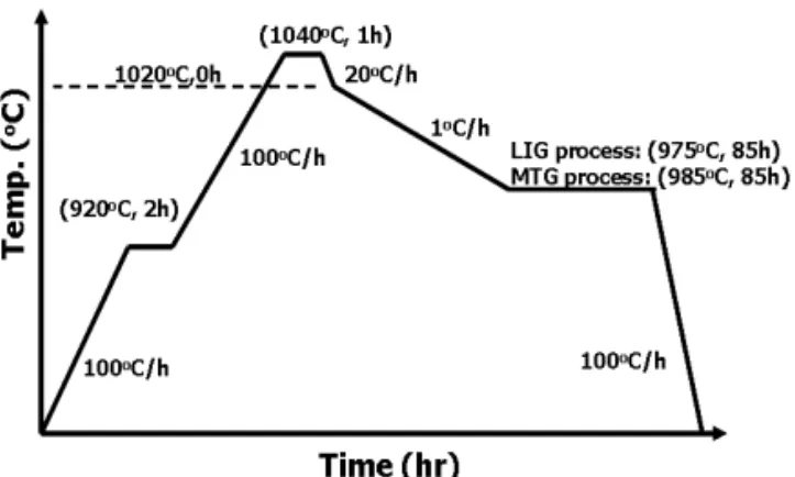 Figure 3 shows the top view of the YBCO bulk  superconductors fabricated by the LIG (Fig