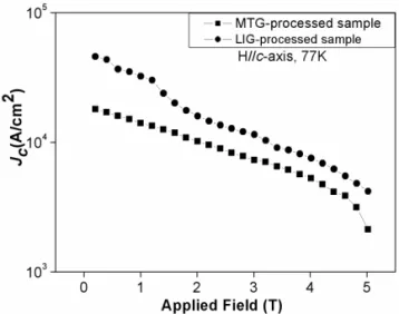 Figure 6 shows J c -B curves at 77 K and H//c-axis  of the LIG-processed and MTG-processed samples