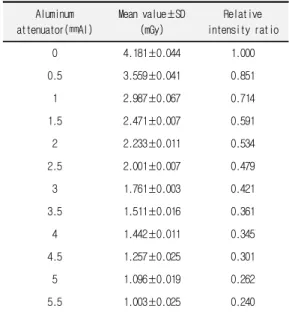 Table  1.  Relative  intensity  ratio  at  different  thickness  of  aluminum  attenuator