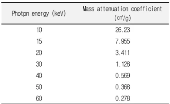 Fig.  3.  Photon  energy  versus  the  mass  attenuation  coefficient  for  effective  energy  determination  based  on  NIST  data
