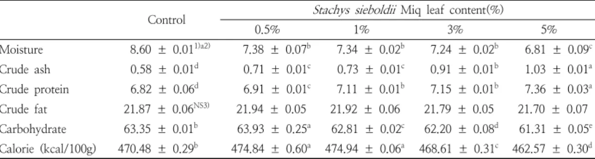 Table  2.  Nutritional  components  of  cookies  prepared  with  different  amounts  of  Stachys  sieboldii Miq  leaf  powder