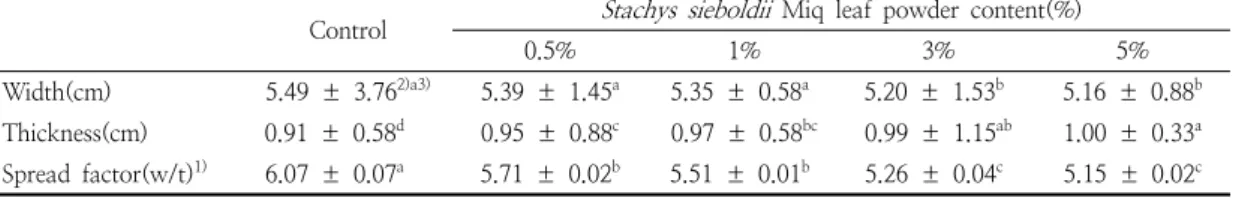 Table  4.  pH  values  and  bulk  density  of  dough  prepared  with  different  amounts  of  Stachys  sieboldii  Miq  leaf  powder