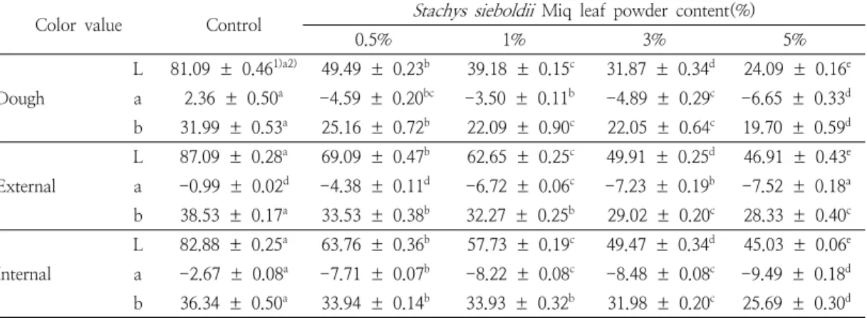 Table  6.  Sensory  evaluation  of  cookies  prepared  with  different  amounts  of  Stachys  sieboldii   Miq  leaf  powder