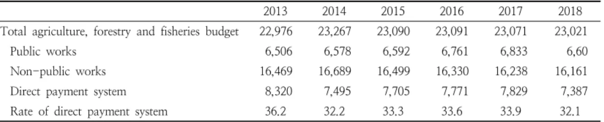 Table  8.  The  budget  scale  of  Japan’s  public  interest  type  direct  payment