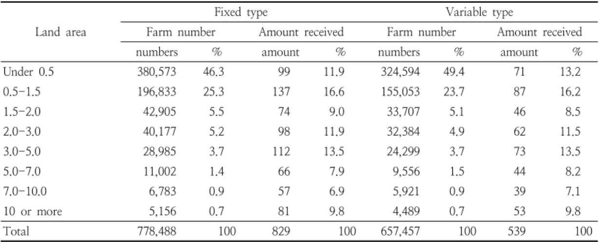 Table  11.  Receipt  of  rice  direct  payment(fixed  and  variable  type)  by  land  area  in  2017