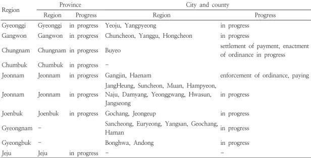 Table  13.  Status  of  farmers’  allowance  implementation  by  local  government