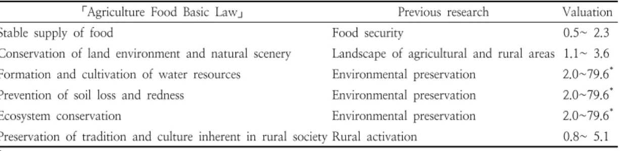 Table  2.  The  public  interest  function  of「Agriculture  Food  Basic  Law」  and  previous  research