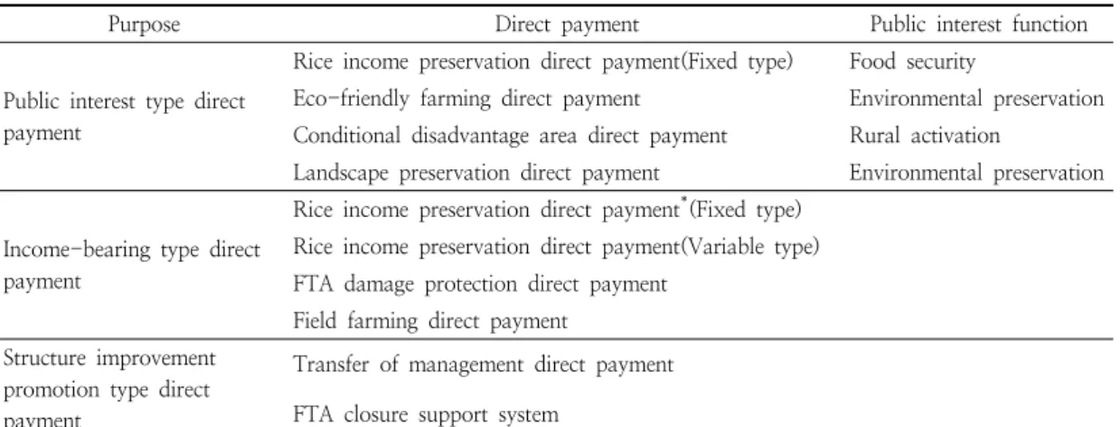 Table  3.  Type  of  direct  payment