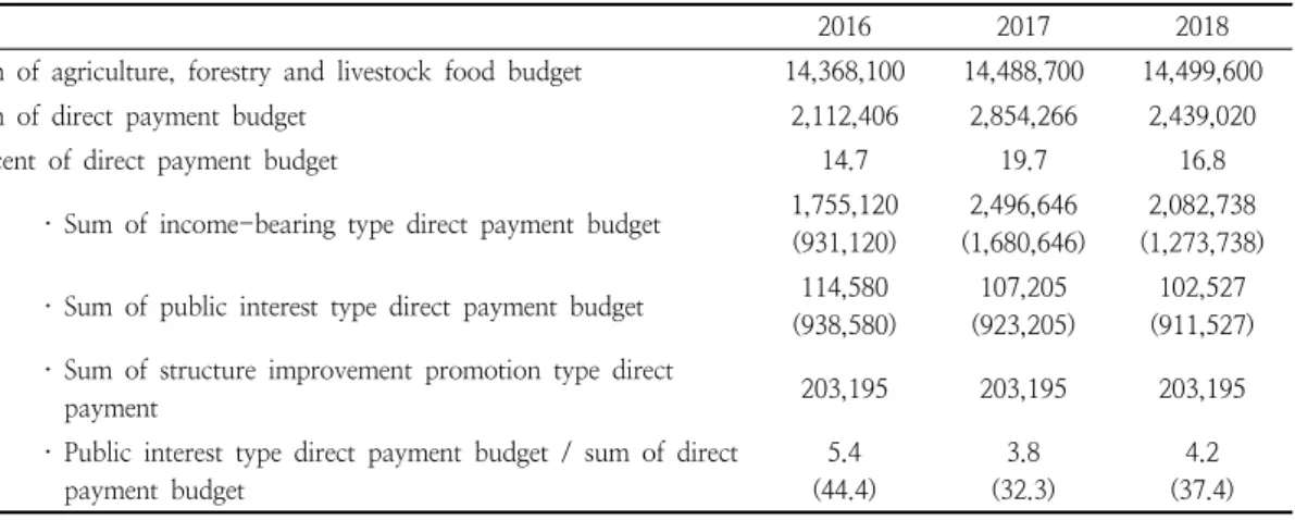 Table  4.  Direct  payment  budget  trend  of  the  Republic  of  Korea