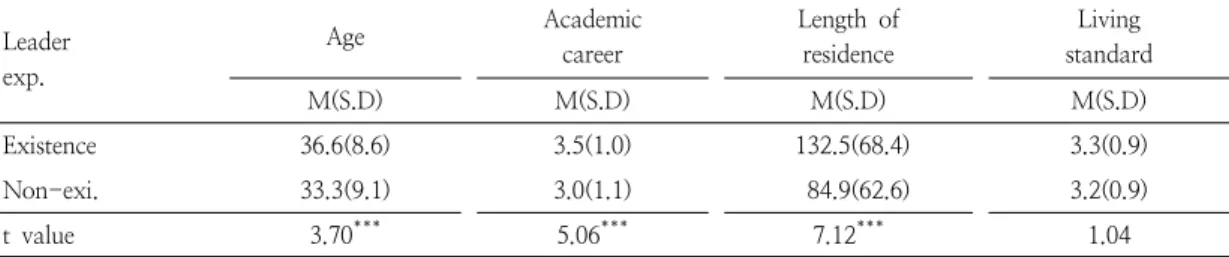Table  3.  Difference  of  the  level  of  social-demographic  variables  according  to  whether  leader  experience  exists  or  not 
