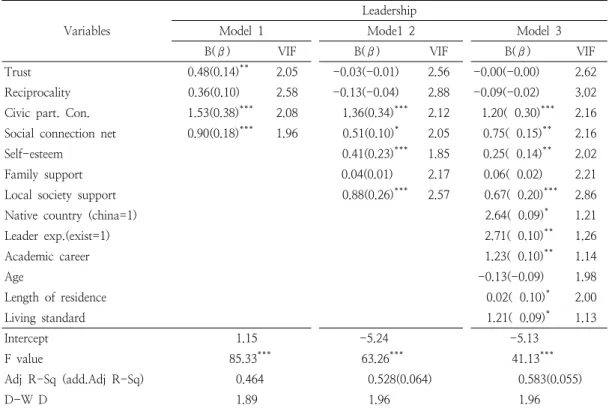 Table  8.  Effect  analysis  of  social  capital,  self-esteem,  support,  and  social-demographic  variables  on  leadership 