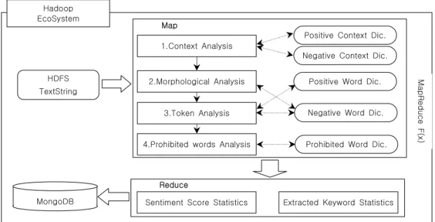 Fig. 2. The Proposed System.