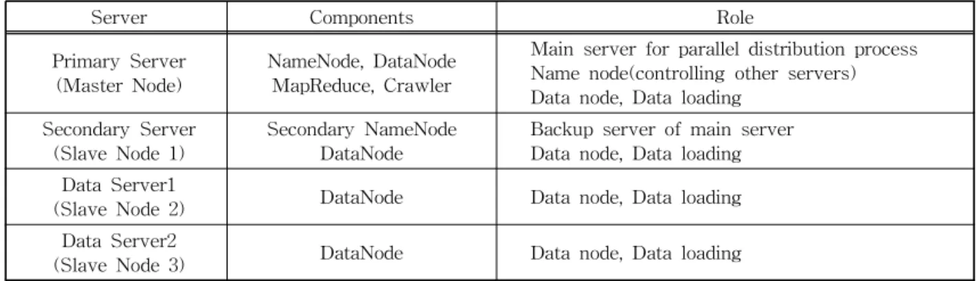 Table 1. Servers of the proposed HDFS