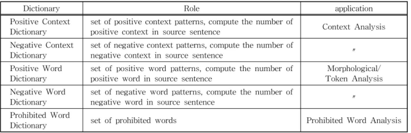 Table 2. Dictionaries for Emotion Analysis