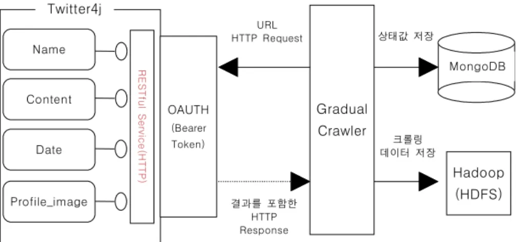 Fig. 6. Data Crawling using Twitter4j.