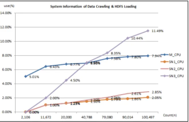 Fig. 12. Memory Consumption of MapReduce Process- Process-ing for Sentiment Analysis.
