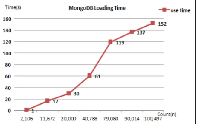 Fig. 13. Time of Data Loading to MongoDB.