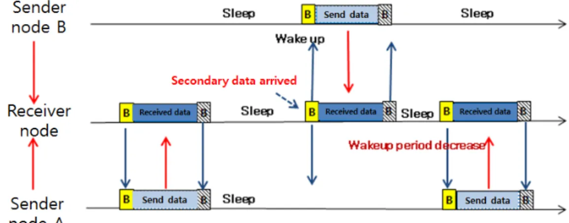 Fig. 1. A wakeup control mechanism반복적으로 되풀이 하는 