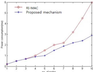 Fig. 3. Transmission delay over no. of nodes. Fig. 4. Energy consumption over no. of nodes.