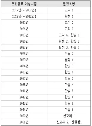 Table  1.  Expected  shutdown  time  of  the  Korea's  Nuclear  Power  Plants  according  to  the  operating  license.