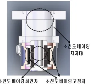 Fig. 1. Design of 10 kWh superconductor flywheel energy  storage system.  II.  제작  및  시험  Fig