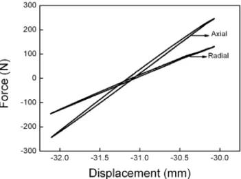 Fig. 6. Stiffness variation of HTS bearing according to  axial / radial direction . 
