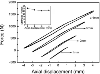 Fig. 8. Force variation of superconductor bearing according  to different displacements