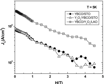 Fig. 4. Comparison of J c  values of YBCO(780  o C)/STO,  Y 2 O 3 (800  o C)/YBCO(780  o C)/STO and YBCO(780  o C)/ 