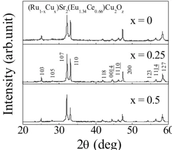 Fig. 1은 (Ru 1-x Cu x )Sr 2 (Eu 1.34 Ce 0.66 )Cu 2 O z  구성 시편의  X-선  회절  분석  결과를  보여준다