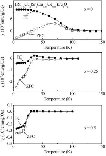 Fig. 2. The zero-field-cooled (ZFC) and field-cooled (FC)  dc magnetic susceptibility curves of (Ru 1-x Cu x )Sr 2 (Eu 1.34 