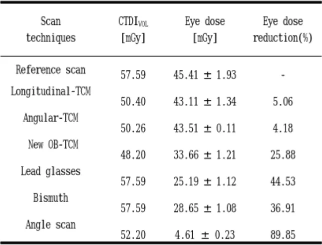 Table  2.  Dose  to  the  eye  with  difference  scan  techniques