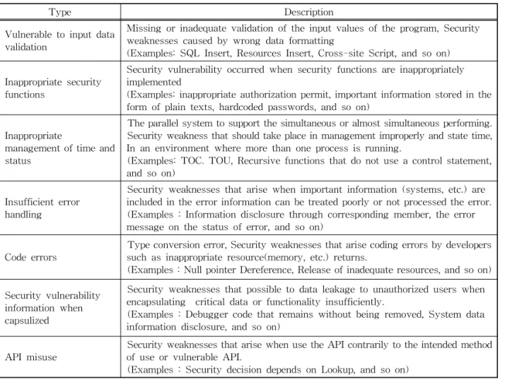 Table 2. Diagnosis Methods of Security Vulnerability