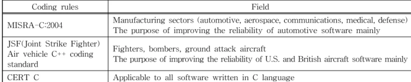 Table 3. Coding rules of embedded software