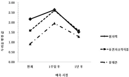 그림 2. 예측 시점에 따른 위험대상별 평균 평정 반응 (적응과제 수행 후) 다, F (4, 582) = 2.45, p < .05. 적응과제가 충격 편향을 감소시켰다면 예측시점과 위험 대상 간의 상호작용효과가 관찰되지 않았어야 한다