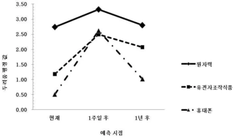 그림 1. 예측 시점에 따른 위험대상별 평균 평정 반응(통제 조건) 582) = 6.01, p < .001. 이 상호작용은 위험 대상 중 휴대폰과 유전자 조작식품에 대한 충격 편향이 더 컸기 때문이다