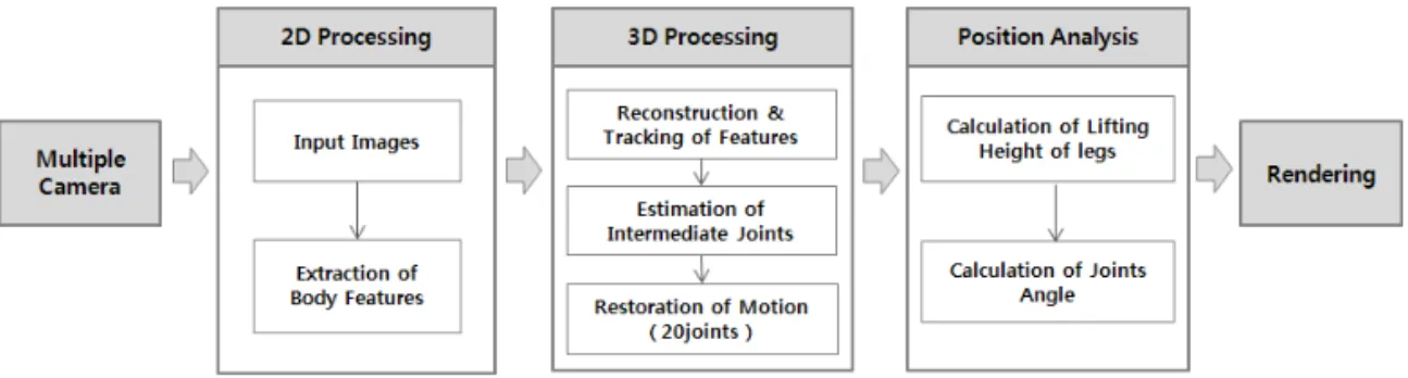 Fig. 1. The configuration of the Motion Restoration System.러나 가상현실과 증강현실을 이용한 치료의 경우 고 연령층이 활용하는 데에는 사용 및 조작 상에 문제를 가지고 있다[3,4]